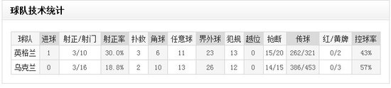 欧洲杯-英格兰1-0乌克兰头名晋级 鲁尼制胜球